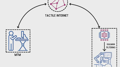 Enhanced Position Estimation in Tactile Internet-Enabled Remote Robotic Surgery Using MOESP-Based Kalman Filter featured image